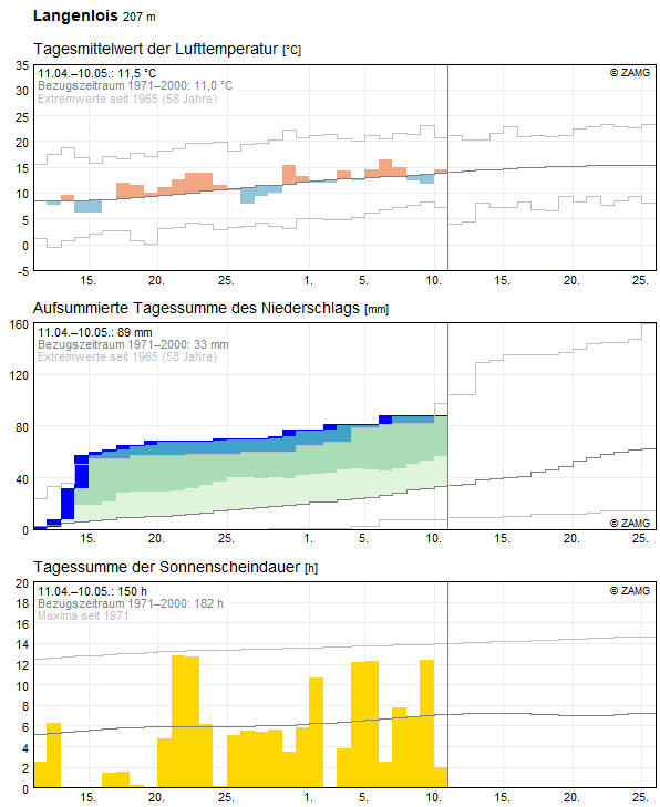 30-Tages-Rückblick