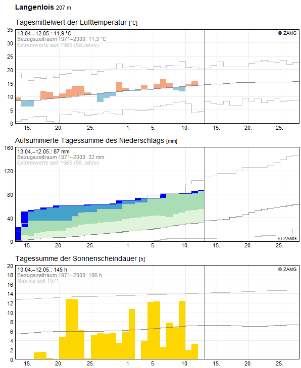 30-Tages-Rückblick
