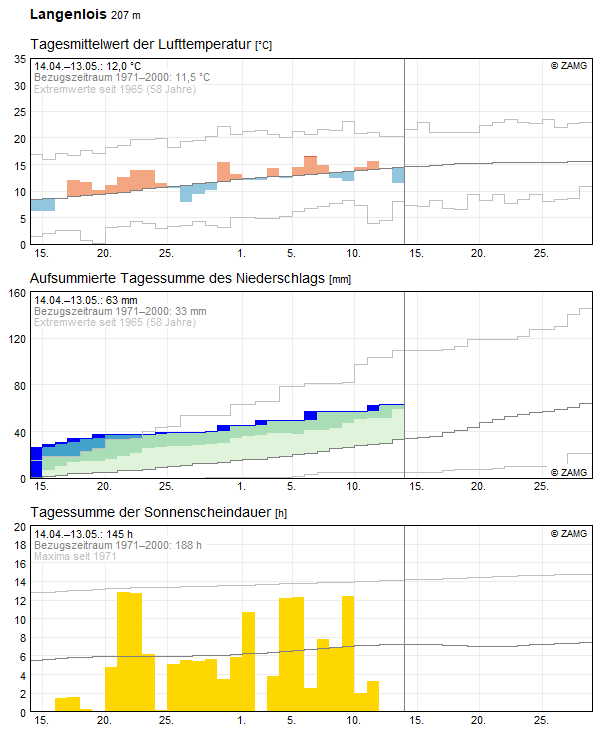 30-Tages-Rückblick