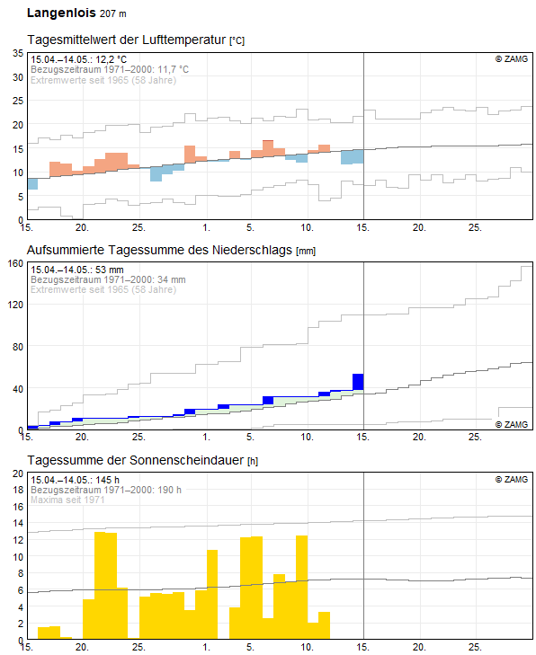 30-Tages-Rückblick