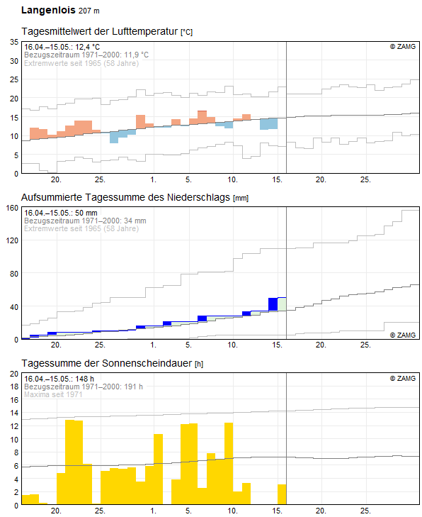 30-Tages-Rückblick