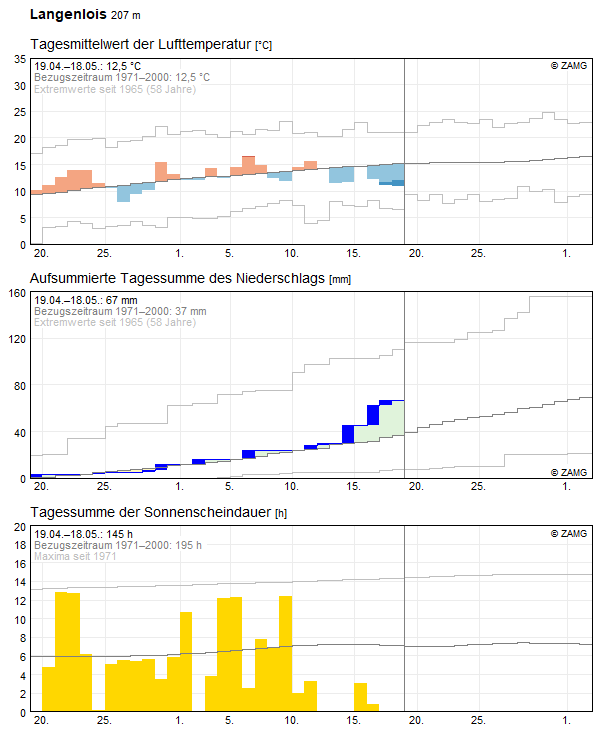 30-Tages-Rückblick