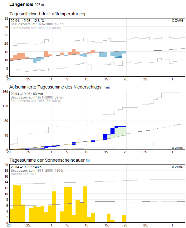 30-Tages-Rückblick