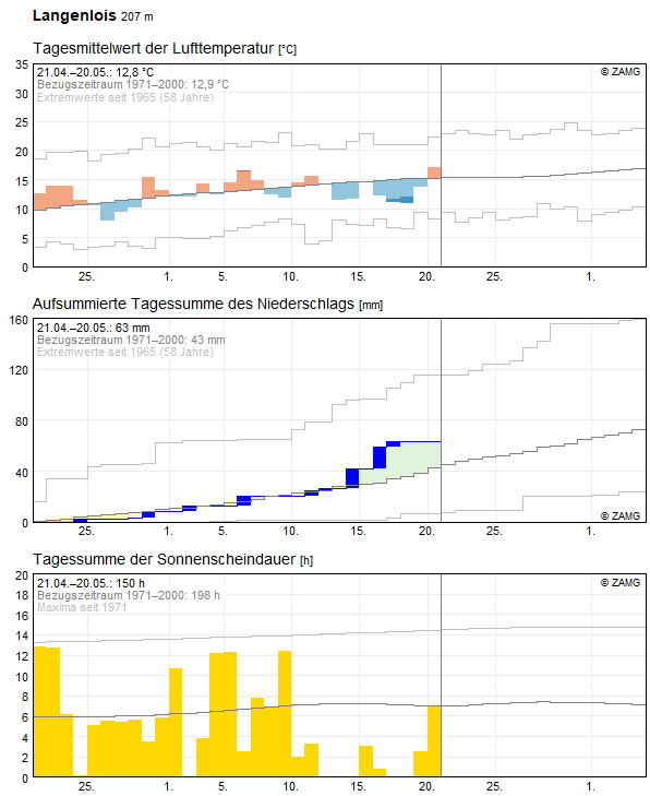 30-Tages-Rückblick