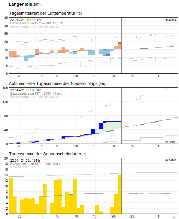 30-Tages-Rückblick