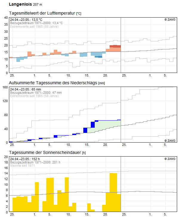 30-Tages-Rückblick
