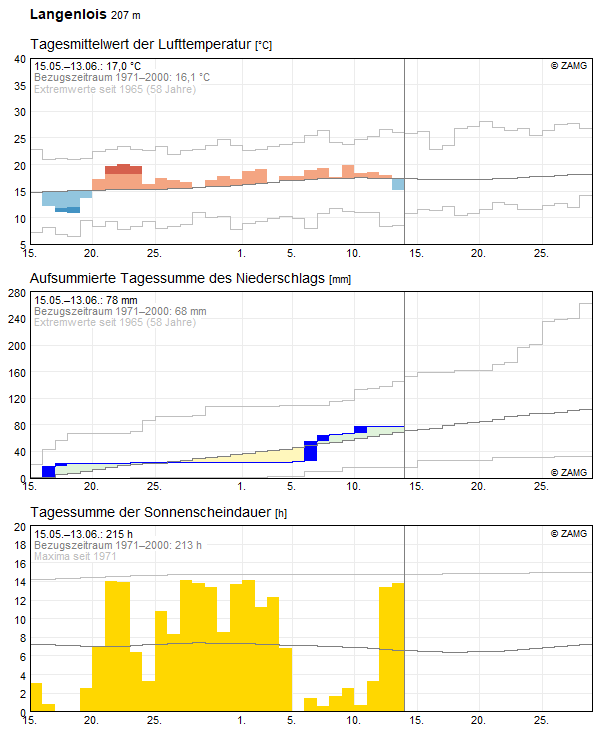 30-Tages-Rückblick