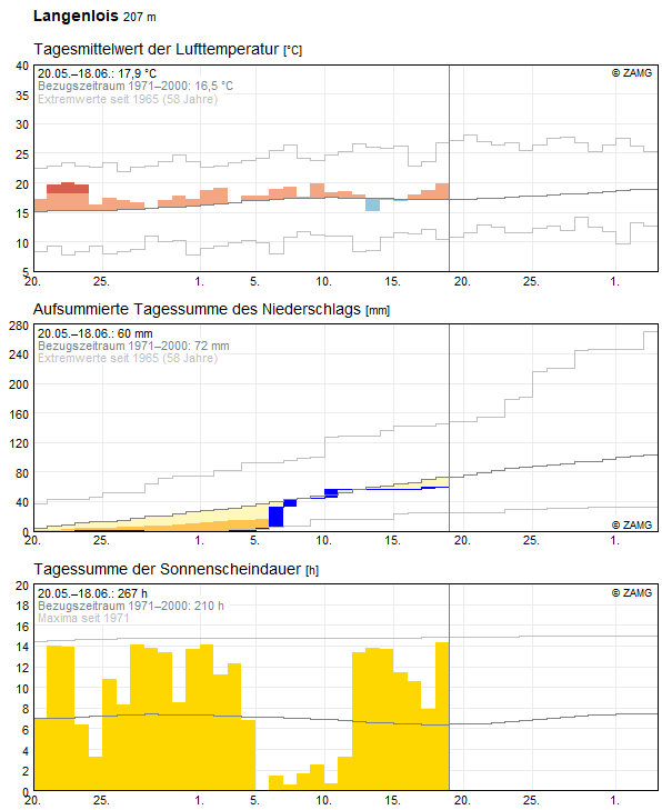 30-Tages-Rückblick