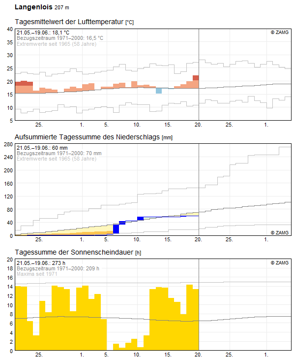 30-Tages-Rückblick