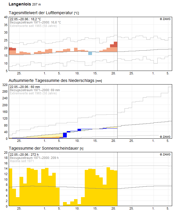 30-Tages-Rückblick