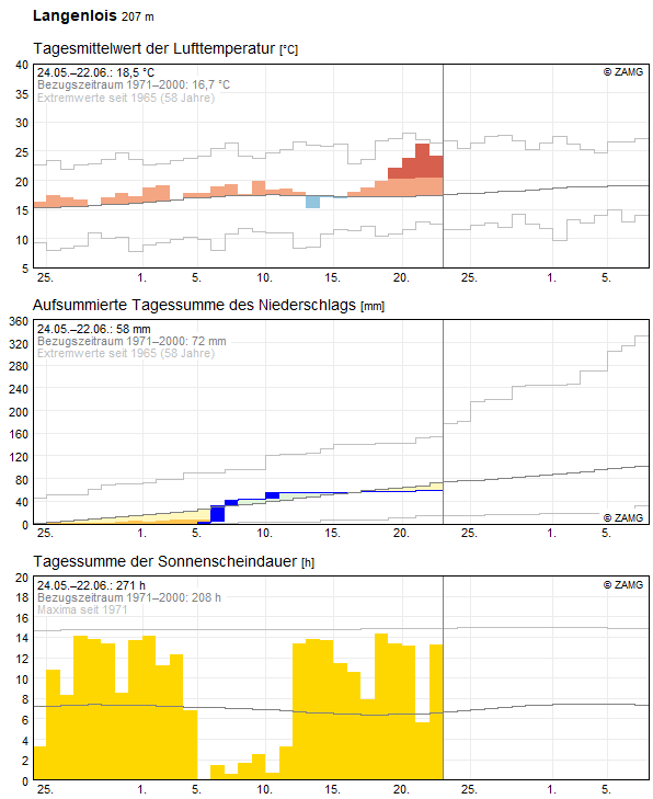 30-Tages-Rückblick