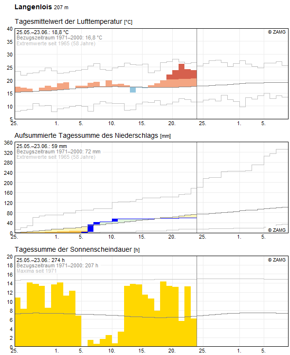 30-Tages-Rückblick