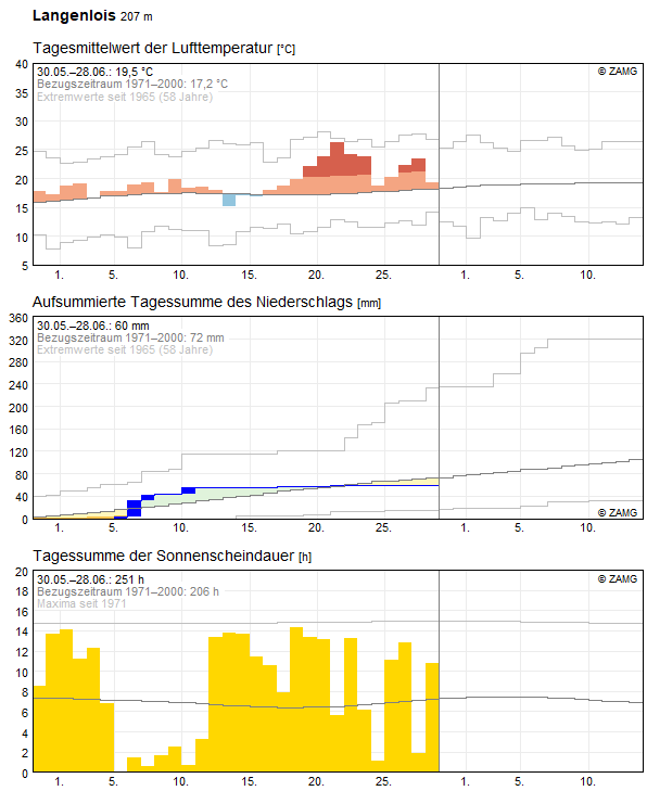 30-Tages-Rückblick