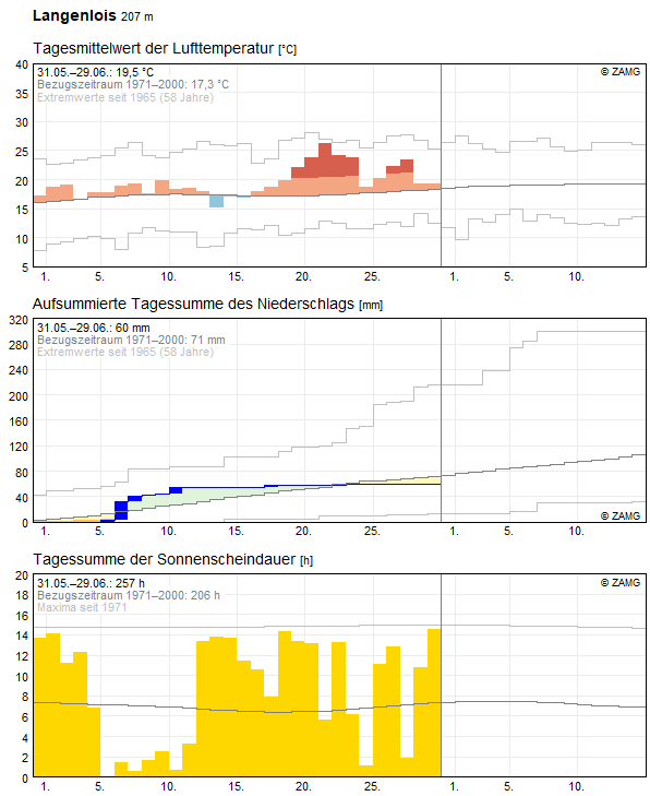 30-Tages-Rückblick