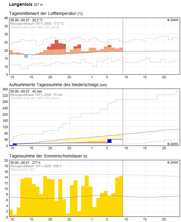 30-Tages-Rückblick