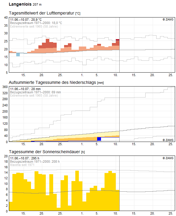 30-Tages-Rückblick