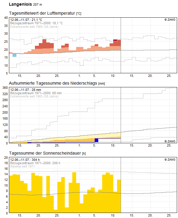 30-Tages-Rückblick