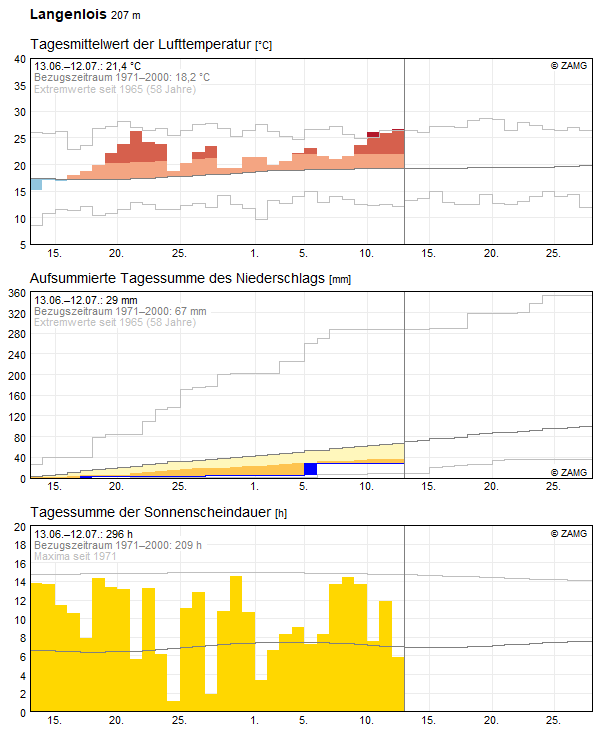 30-Tages-Rückblick