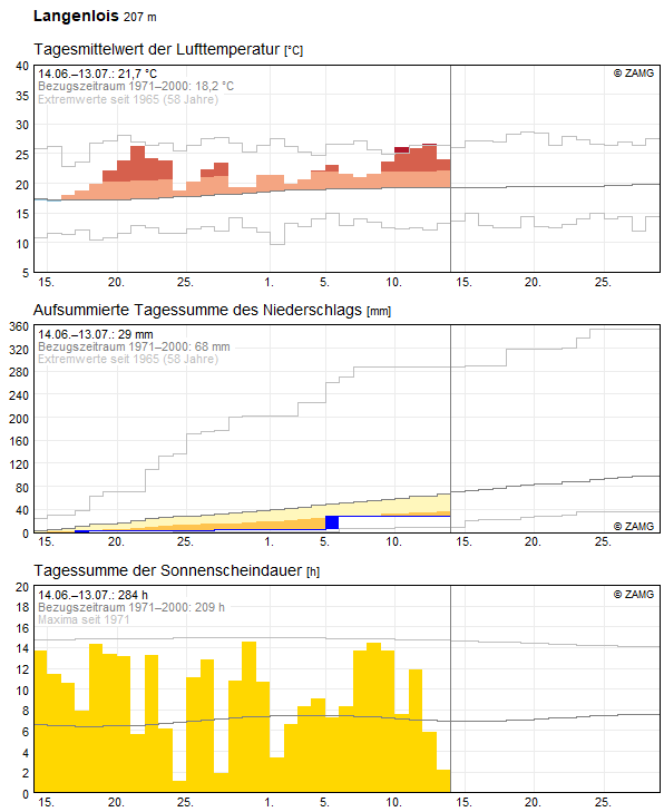 30-Tages-Rückblick