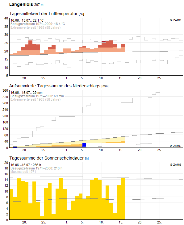 30-Tages-Rückblick