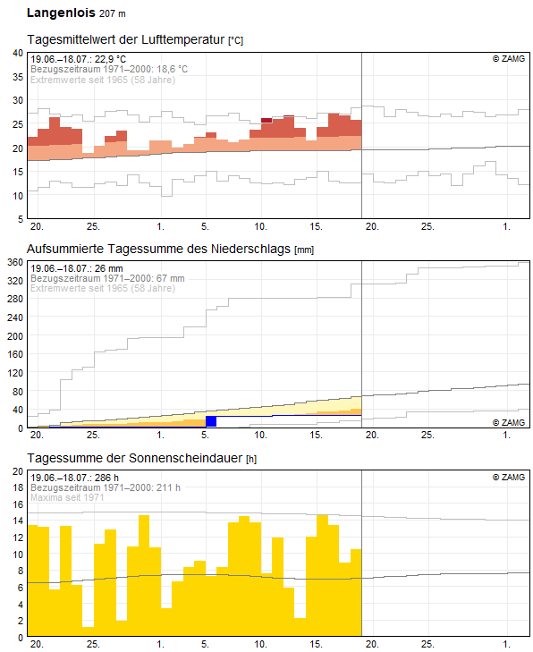30-Tages-Rückblick