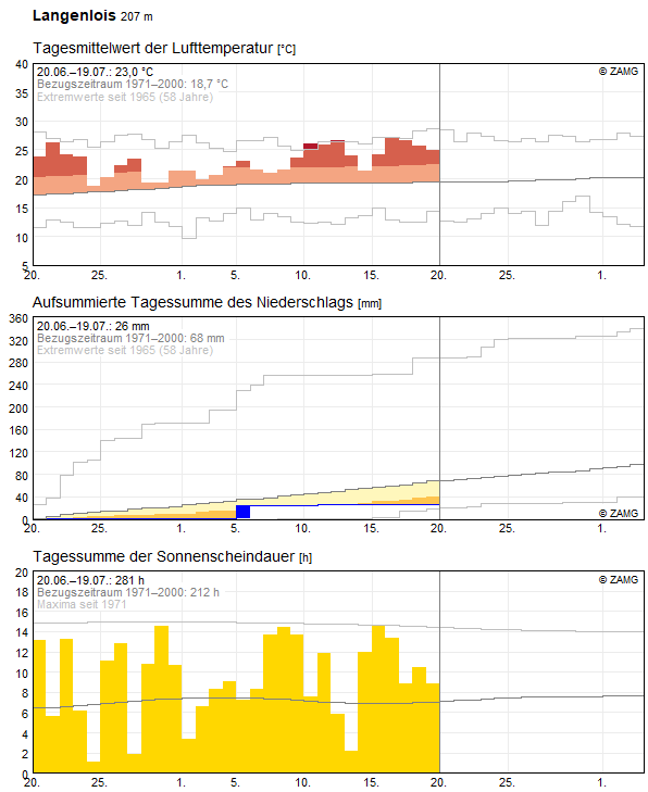 30-Tages-Rückblick