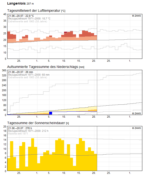 30-Tages-Rückblick