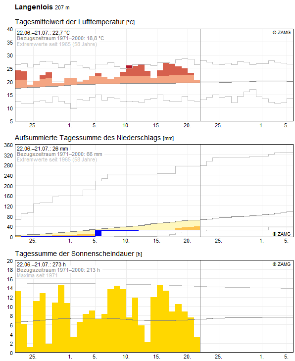 30-Tages-Rückblick