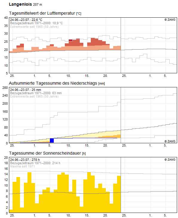 30-Tages-Rückblick