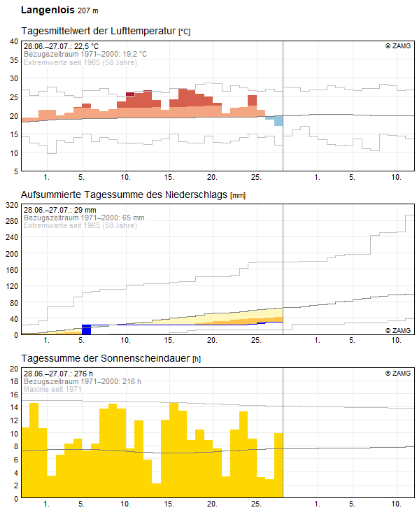 30-Tages-Rückblick