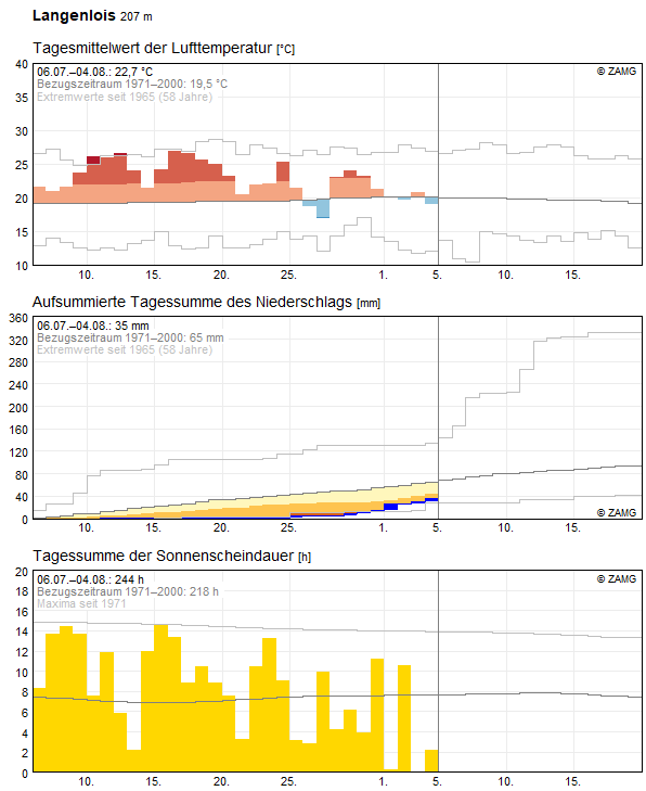 30-Tages-Rückblick