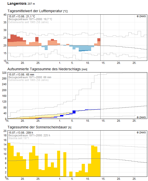 30-Tages-Rückblick