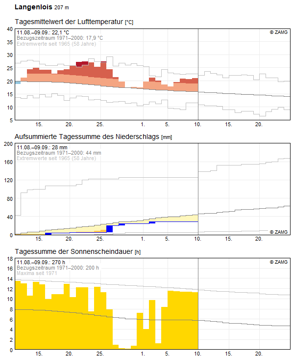 30-Tages-Rückblick