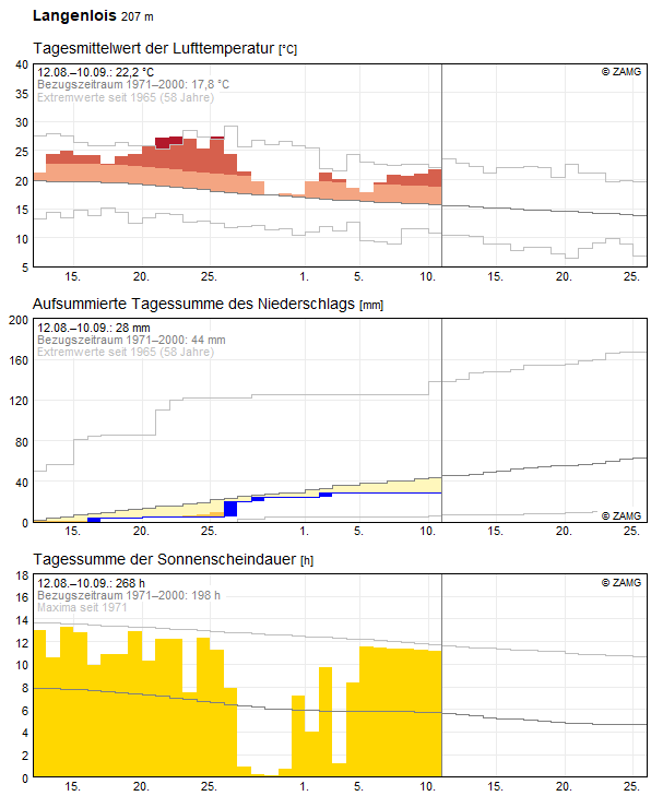 30-Tages-Rückblick