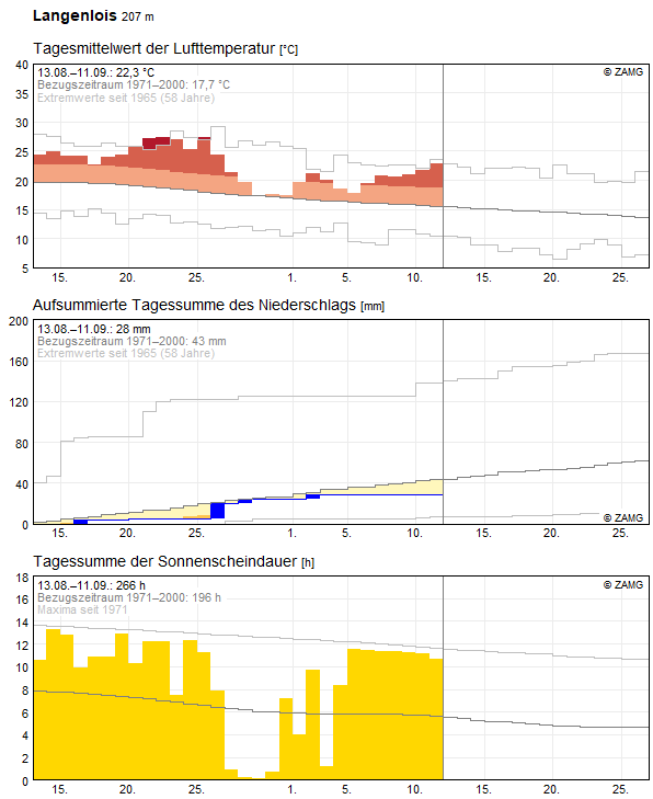 30-Tages-Rückblick