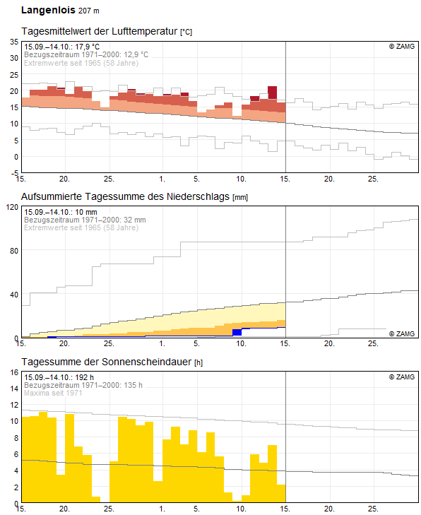 30-Tages-Rückblick