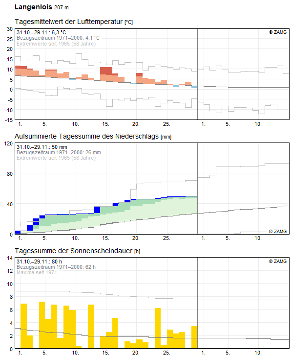 Klimadaten