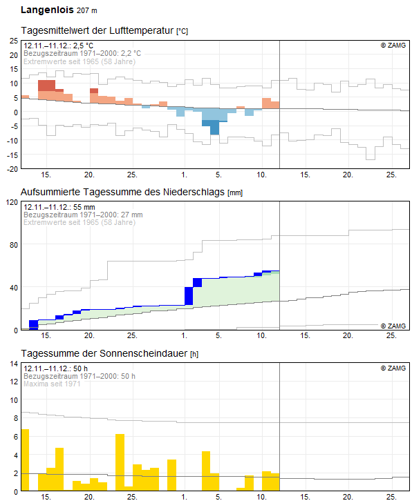 30-Tages-Rückblick