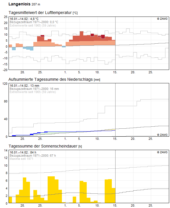 30-Tages-Rückblick