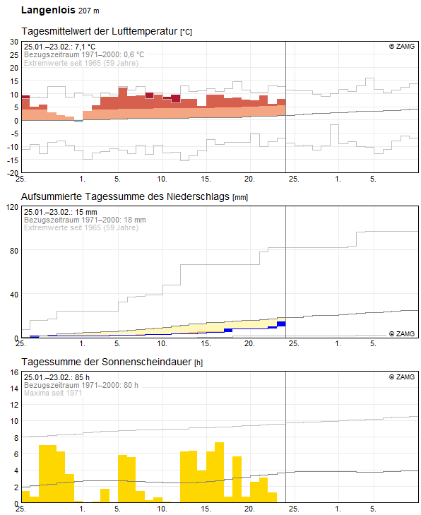 30-Tages-Rückblick