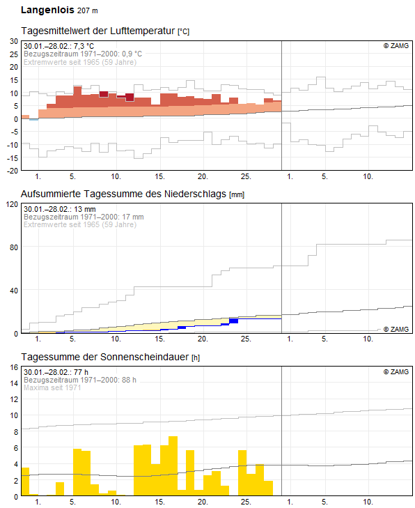 30-Tages-Rückblick