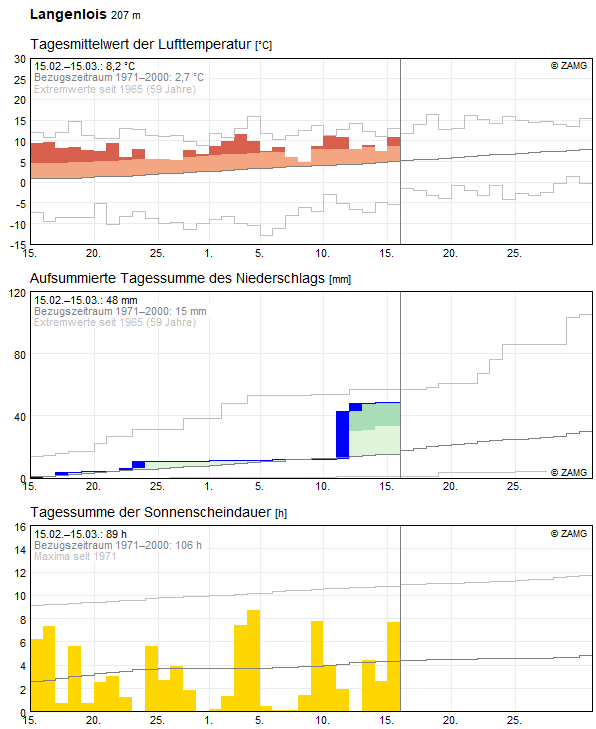 30-Tages-Rückblick