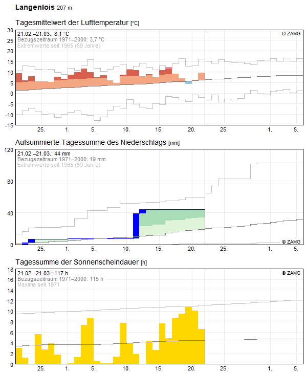 30-Tages-Rückblick