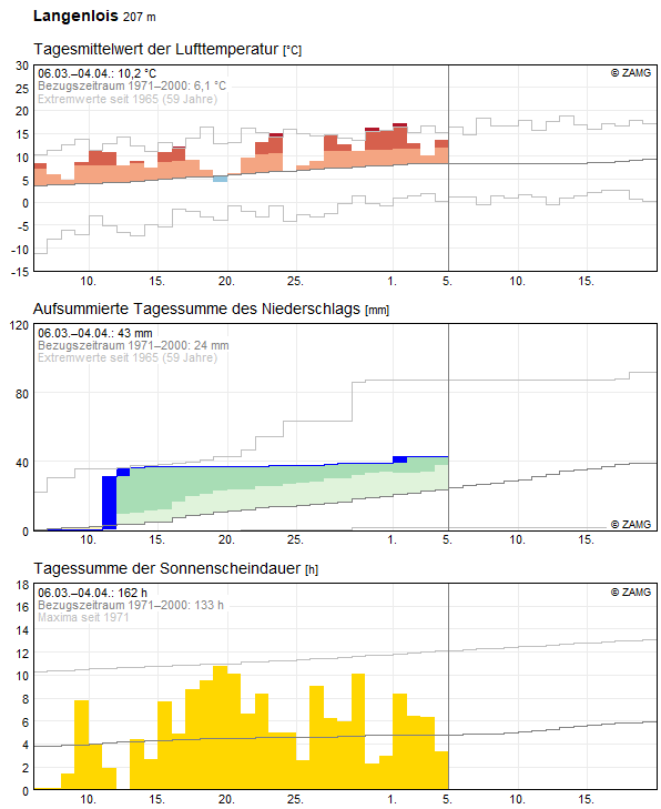 30-Tages-Rückblick