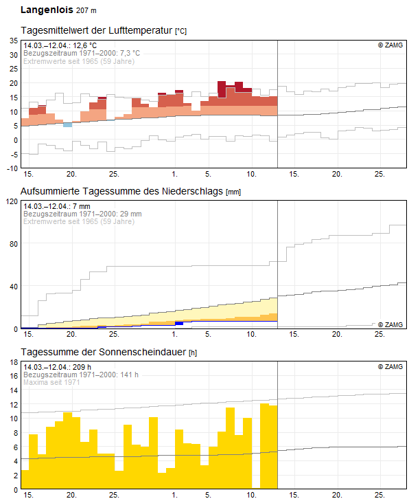 30-Tages-Rückblick