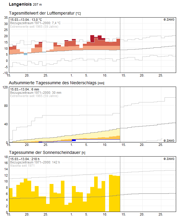 30-Tages-Rückblick