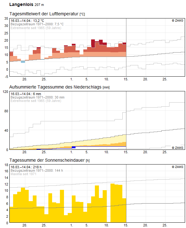 30-Tages-Rückblick