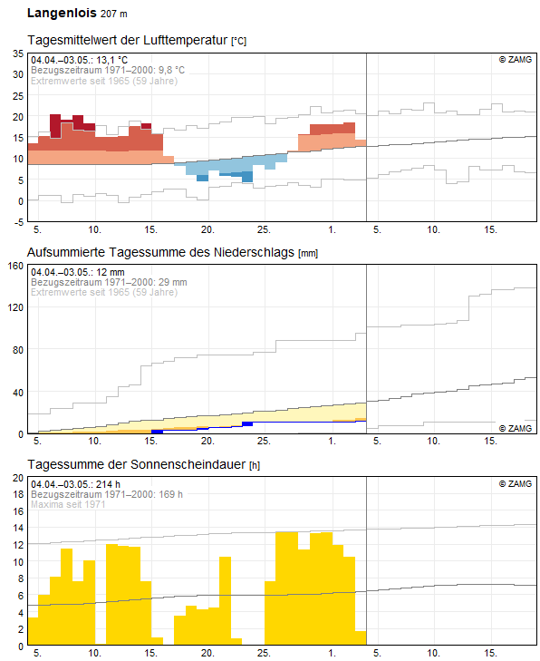 30-Tages-Rückblick