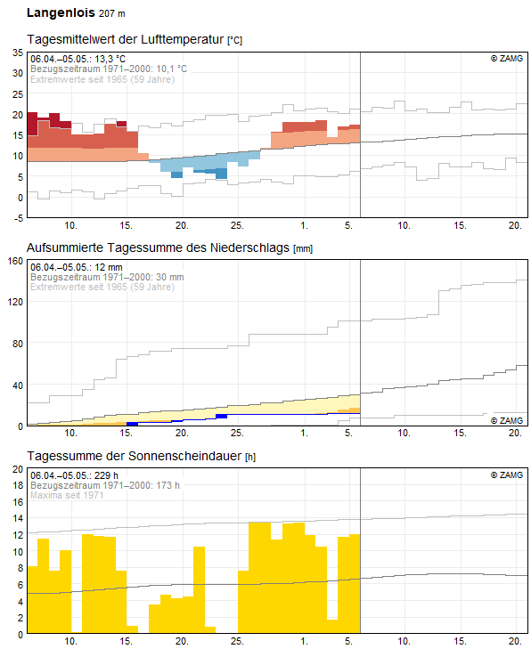 30-Tages-Rückblick