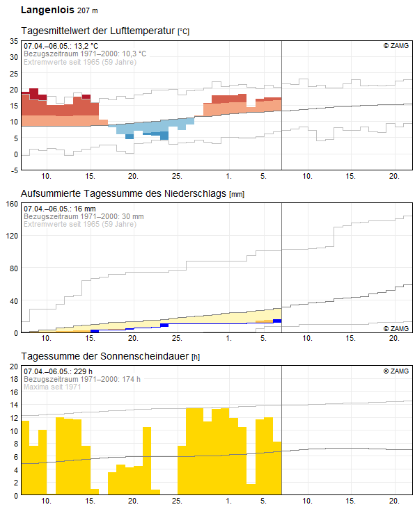 30-Tages-Rückblick